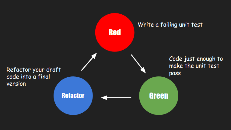 red-green-refactor